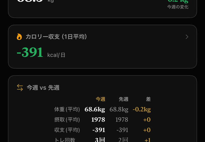 データタブの「今週 vs 先週」。体重・摂取・収支・トレ回数を先週と数値で比較できます